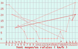 Courbe de la force du vent pour Missoula, Missoula International Airport