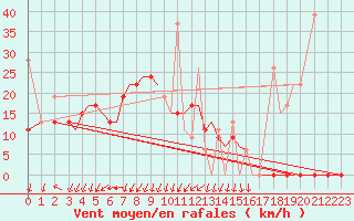 Courbe de la force du vent pour Limnos Airport