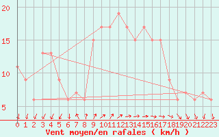 Courbe de la force du vent pour Pratica Di Mare