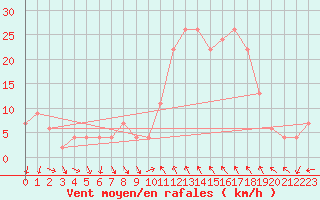 Courbe de la force du vent pour Decimomannu