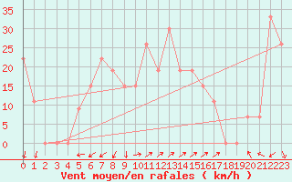 Courbe de la force du vent pour Khamis Mushait