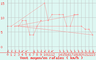 Courbe de la force du vent pour Timimoun