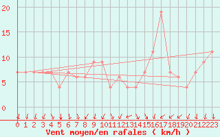 Courbe de la force du vent pour Kairouan