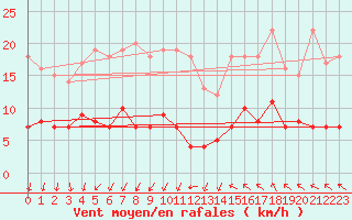 Courbe de la force du vent pour Hamra