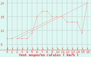 Courbe de la force du vent pour Aqaba Airport