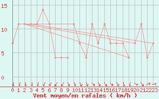 Courbe de la force du vent pour Siria