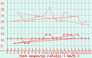 Courbe de la force du vent pour Kosta