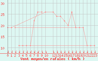 Courbe de la force du vent pour Aqaba Airport