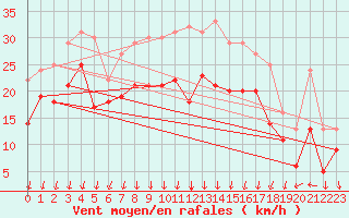 Courbe de la force du vent pour Visingsoe