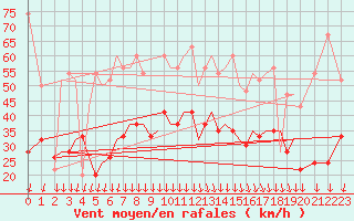 Courbe de la force du vent pour Mikonos Island, Mikonos Airport