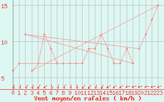 Courbe de la force du vent pour Timimoun