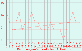 Courbe de la force du vent pour Orebro