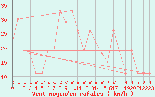 Courbe de la force du vent pour Laghouat