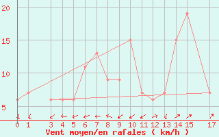 Courbe de la force du vent pour Lichinga