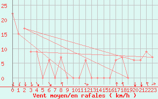 Courbe de la force du vent pour Missoula, Missoula International Airport