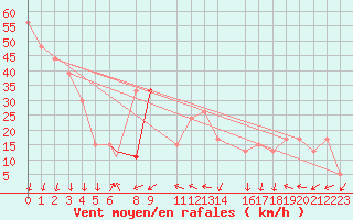 Courbe de la force du vent pour Vestmannaeyjar