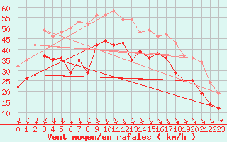 Courbe de la force du vent pour Faaroesund-Ar