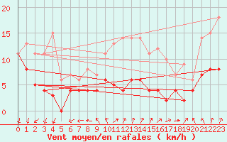 Courbe de la force du vent pour Tomtabacken