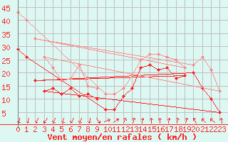 Courbe de la force du vent pour Gullholmen