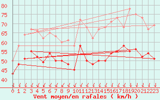 Courbe de la force du vent pour Faaroesund-Ar