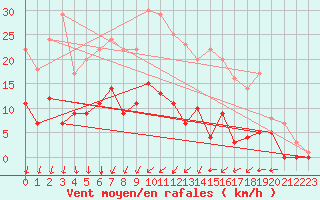 Courbe de la force du vent pour Nattavaara