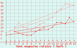 Courbe de la force du vent pour Korsvattnet