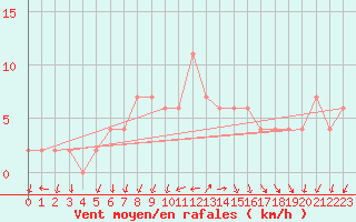 Courbe de la force du vent pour Sennybridge