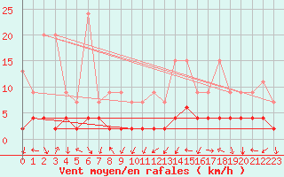 Courbe de la force du vent pour Bergn / Latsch