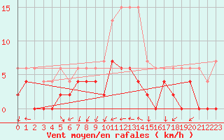 Courbe de la force du vent pour Pershore