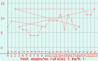 Courbe de la force du vent pour Gibraltar (UK)