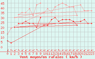 Courbe de la force du vent pour Baltasound