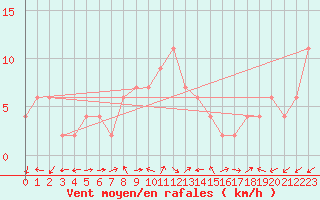 Courbe de la force du vent pour Brescia / Ghedi