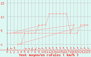 Courbe de la force du vent pour Sombor