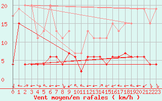 Courbe de la force du vent pour Engelberg