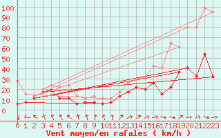 Courbe de la force du vent pour Moleson (Sw)