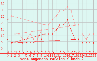 Courbe de la force du vent pour Talarn