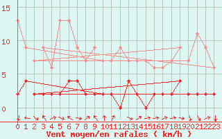 Courbe de la force du vent pour Bergn / Latsch