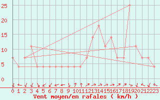Courbe de la force du vent pour Rohrbach