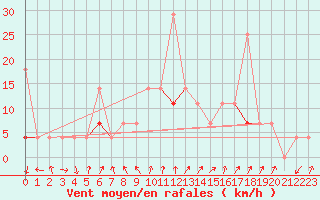 Courbe de la force du vent pour Kongsvinger