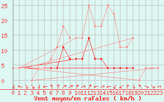 Courbe de la force du vent pour Curtea De Arges