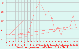 Courbe de la force du vent pour Molina de Aragn