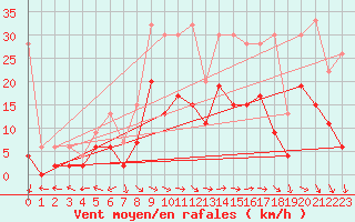 Courbe de la force du vent pour Meiringen