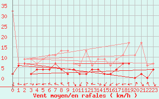 Courbe de la force du vent pour Visp