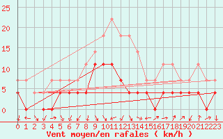 Courbe de la force du vent pour Tirgu Logresti