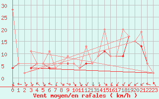 Courbe de la force du vent pour Oron (Sw)