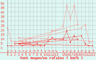Courbe de la force du vent pour Locarno-Magadino