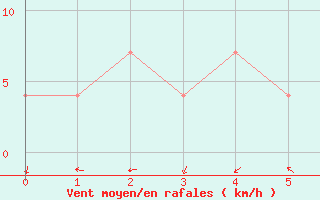 Courbe de la force du vent pour Preitenegg