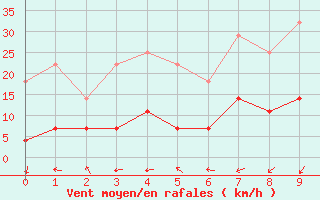 Courbe de la force du vent pour Cabo Busto