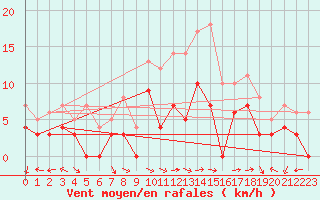 Courbe de la force du vent pour Latnivaara