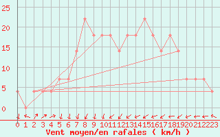 Courbe de la force du vent pour Gurteen